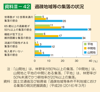 資料III-42 過疎地域等の集落の状況