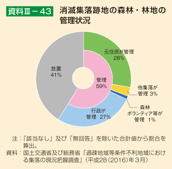 資料III-43 消滅集落跡地の森林・林地の管理状況