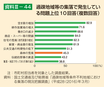 資料III-44 過疎地域等の集落で発生している問題上位10回答（複数回答）