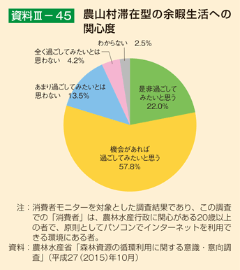 資料III-45 農山村滞在型の余暇生活への関心度