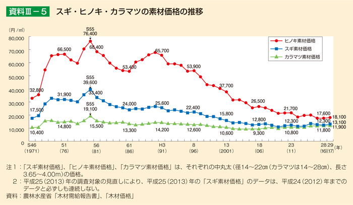 資料III-5 スギ・ヒノキ・カラマツの素材価格の推移