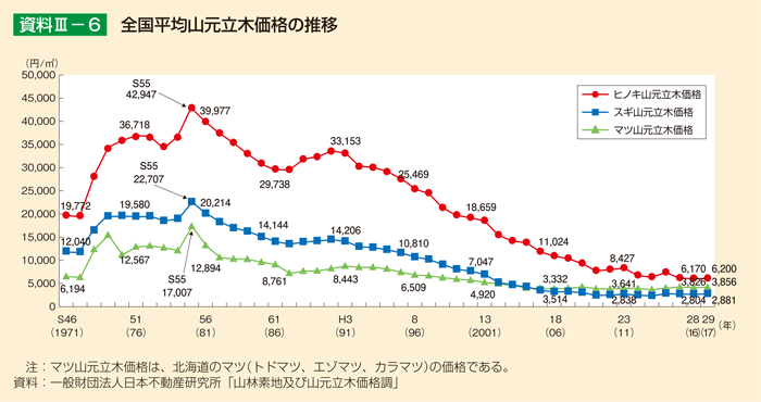 資料III-6 全国平均山元立木価格の推移