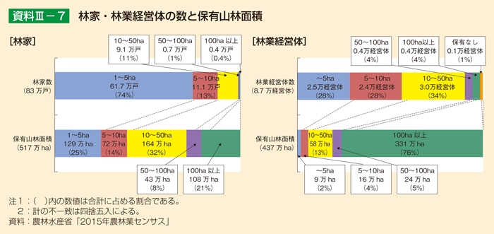 資料III-7 林家・林業経営体の数と保有山林面積