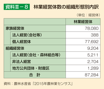 資料III-8 林業経営体数の組織形態別内訳