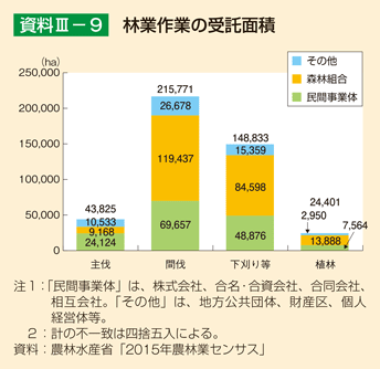 資料III-9 林業作業の受託面積