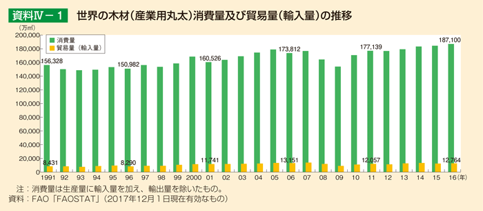 資料IV-1 世界の木材（産業用丸太）消費量及び貿易量（輸入量）の推移