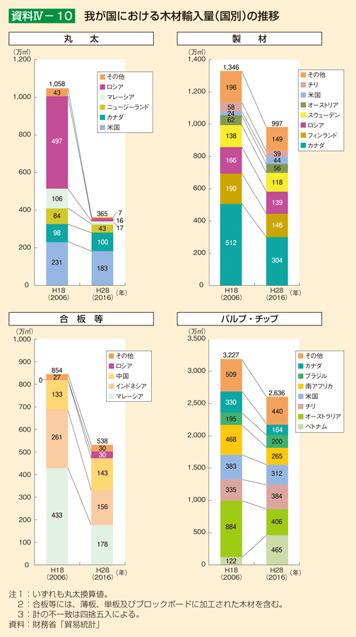 資料IV-10 我が国における木材輸入量（国別）の推移