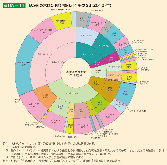 資料IV-11 我が国の木材（用材）供給状況（平成28（2016）年）