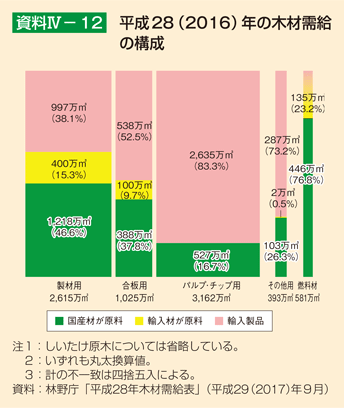 資料IV-12 平成28（2016）年の木材需給の構成