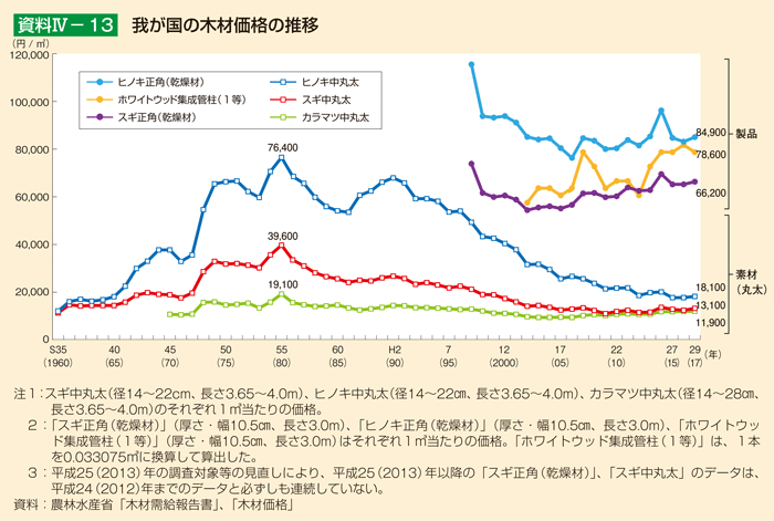 資料IV-13 我が国の木材価格の推移