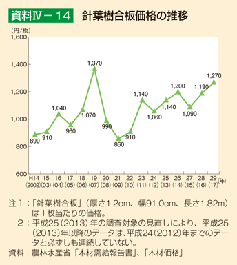 資料IV-14 針葉樹合板価格の推移