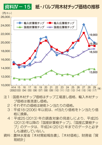 資料IV-15 紙・パルプ用木材チップ価格の推移