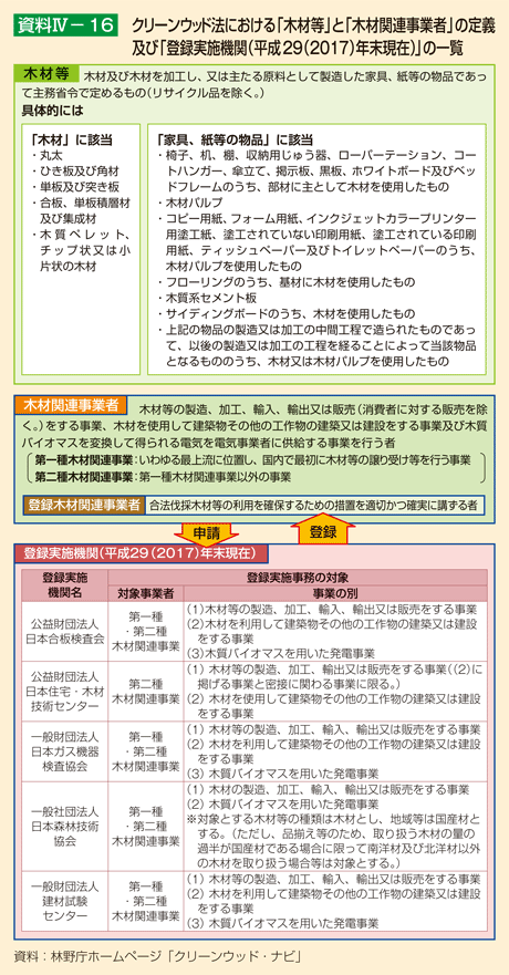 資料IV-16 クリーンウッド法における「木材等」と「木材関連事業者」の定義及び「登録実施機関（平成29（2017）年末現在）」の一覧