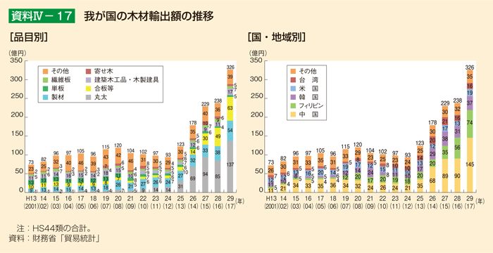 資料IV-17 我が国の木材輸出額の推移