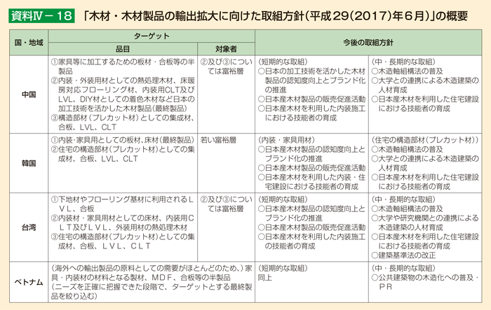 資料IV-18 「木材・木材製品の輸出拡大に向けた取組方針（平成29（2017）年6月）」の概要