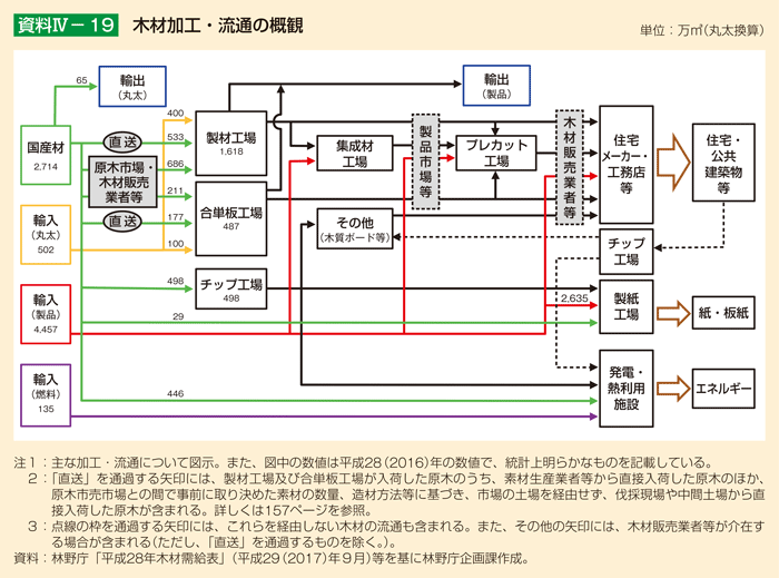 資料IV-19 木材加工・流通の概観