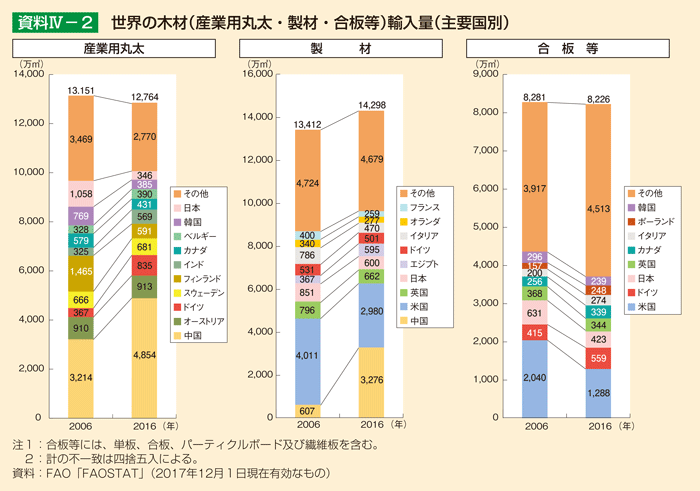 資料IV-2 世界の木材（産業用丸太・製材・合板等）輸入量（主要国別）