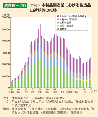 資料IV-20 木材・木製品製造業における製造品出荷額等の推移