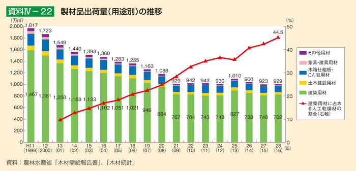 資料IV-22 製材品出荷量（用途別）の推移