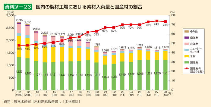 資料IV-23 国内の製材工場における素材入荷量と国産材の割合