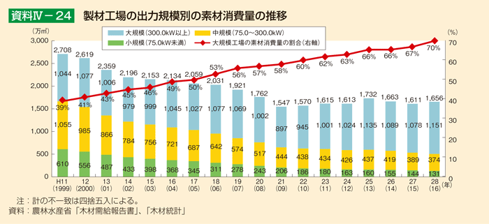 資料IV-24 製材工場の出力規模別の素材消費量の推移