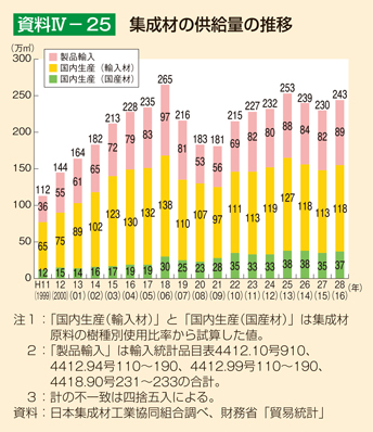 資料IV-25 集成材の供給量の推移