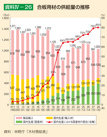 資料IV-26 合板用材の供給量の推移
