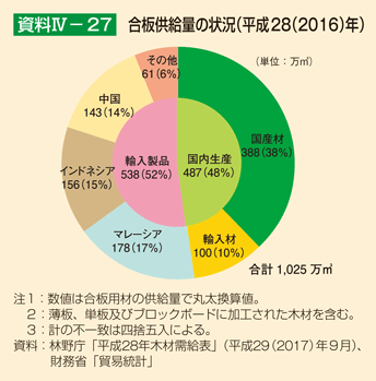 資料IV-27 合板供給量の状況（平成28（2016）年）