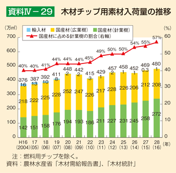 資料IV-29 木材チップ用素材入荷量の推移