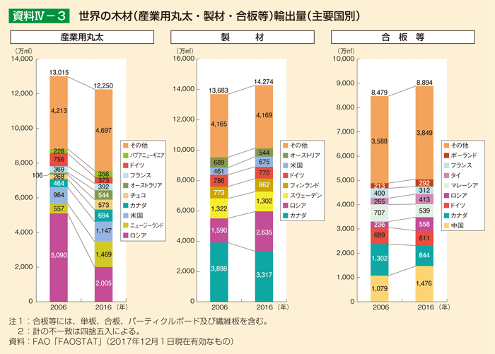 資料IV-3 世界の木材（産業用丸太・製材・合板等）輸出量（主要国別）