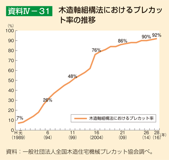 資料IV-31 木造軸組構法におけるプレカット率の推移