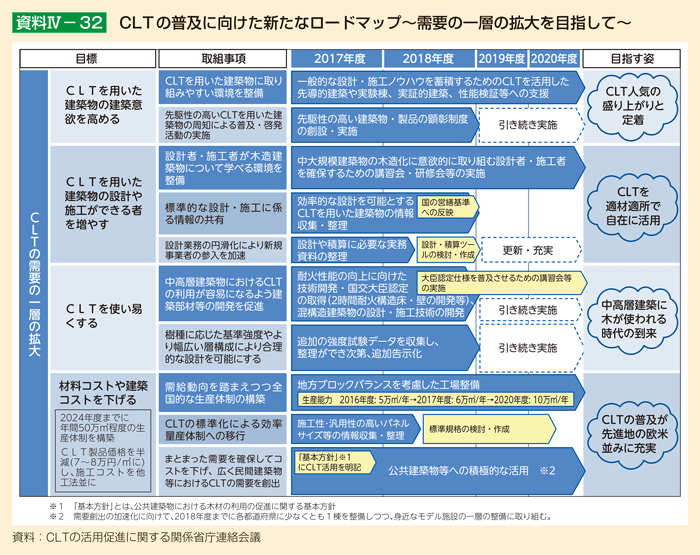 資料IV-32 CLTの普及に向けた新たなロードマップ～需要の一層の拡大を目指して～