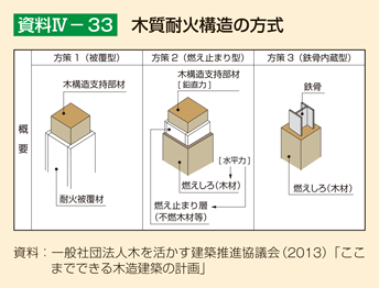 資料IV-33 木質耐火構造の方式