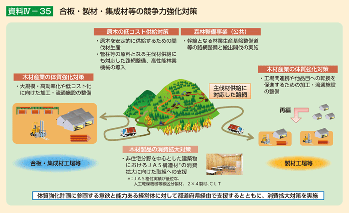 資料IV-35 合板・製材・集成材等の競争力強化対策