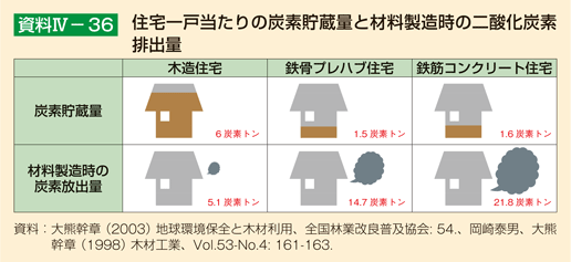 資料IV-36 住宅一戸当たりの炭素貯蔵量と材料製造時の二酸化炭素排出量