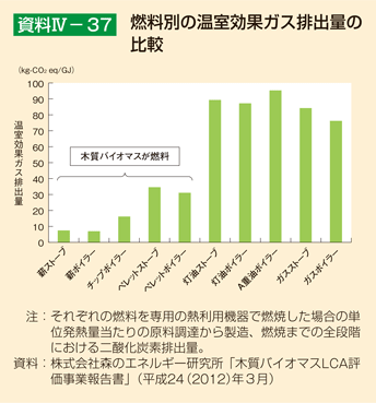 資料IV-37 燃料別の温室効果ガス排出量の比較