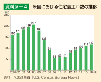 資料IV-4 米国における住宅着工戸数の推移