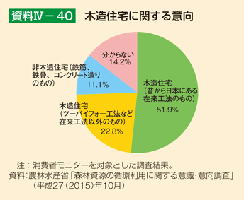 資料IV-40 木造住宅に関する意向