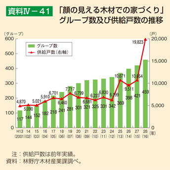 資料IV-41 「顔の見える木材での家づくり」グループ数及び供給戸数の推移