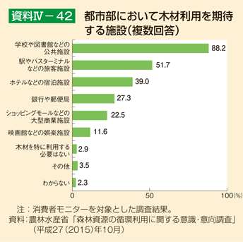 資料IV-42 都市部において木材利用を期待する施設（複数回答）