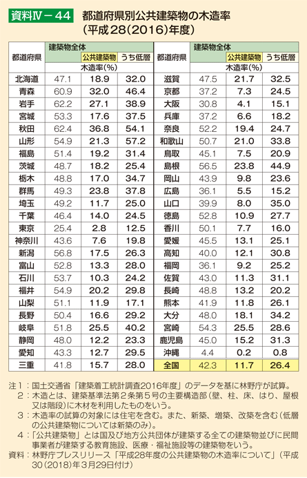 資料IV-44 都道府県別公共建築物の木造率（平成28（2016）年度）
