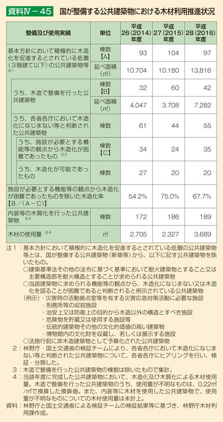 資料IV-45 国が整備する公共建築物における木材利用推進状況