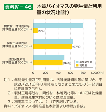 資料IV-46 木質バイオマスの発生量と利用量の状況(推計)