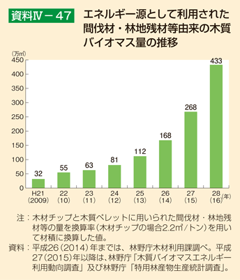 資料IV-47 エネルギー源として利用された間伐材・林地残材等由来の木質バイオマス量の推移