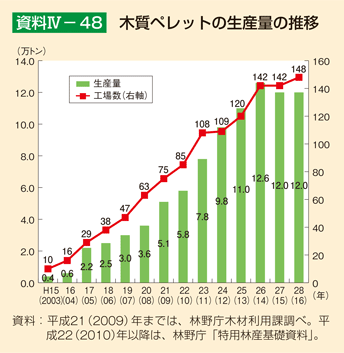 資料IV-48 木質ペレットの生産量の推移