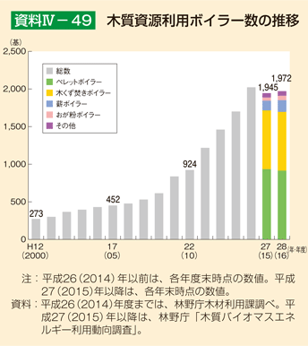 資料IV-49 木質資源利用ボイラー数の推移