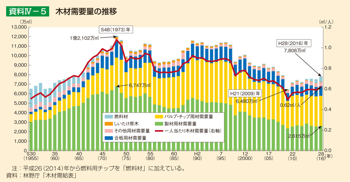 資料IV-5 木材需要量の推移