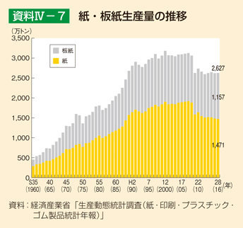 資料IV-7 紙・板紙生産量の推移