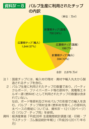 資料IV-8 パルプ生産に利用されたチップの内訳