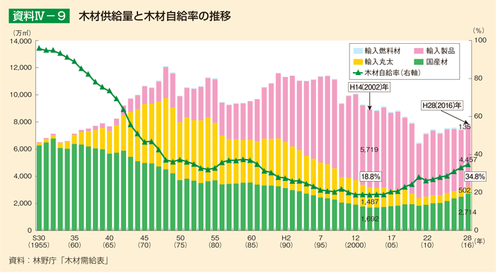 資料IV-9 木材供給量と木材自給率の推移